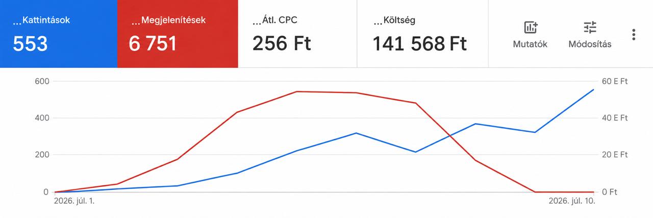 Google Ads kampány eredményei – kattintások és megjelenítések